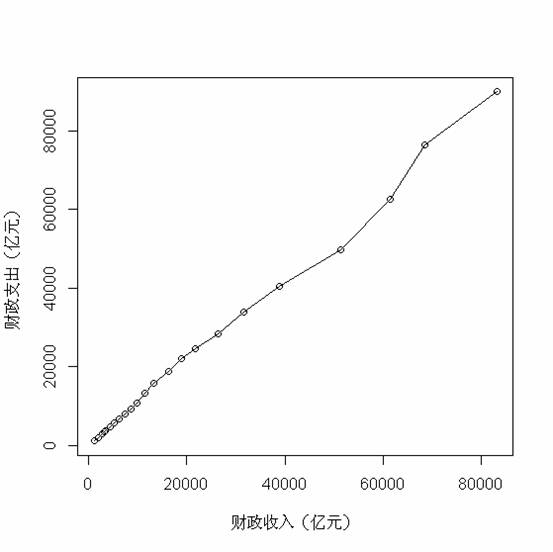 数据分析gdp与财政收入的目的_北京一季度财政收入增速大降至1.6