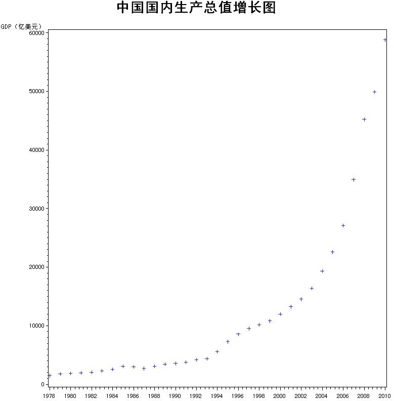 gdp=y(3)