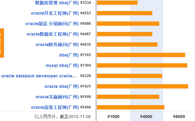 oracle教程_oracle dba 收入