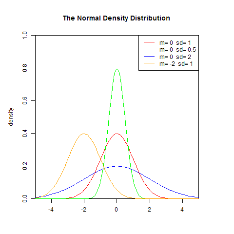常用连续型概率分布 - 概率密度函数图及R语言