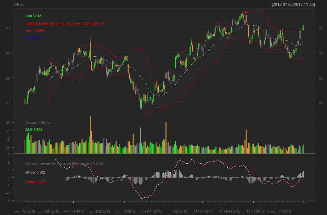 截至目前俺绘制得最复杂的甲骨文股票趋势图(