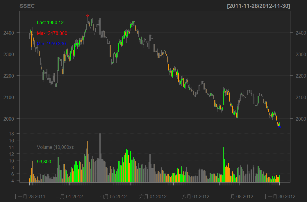 截至目前俺绘制得最复杂的甲骨文股票趋势图(