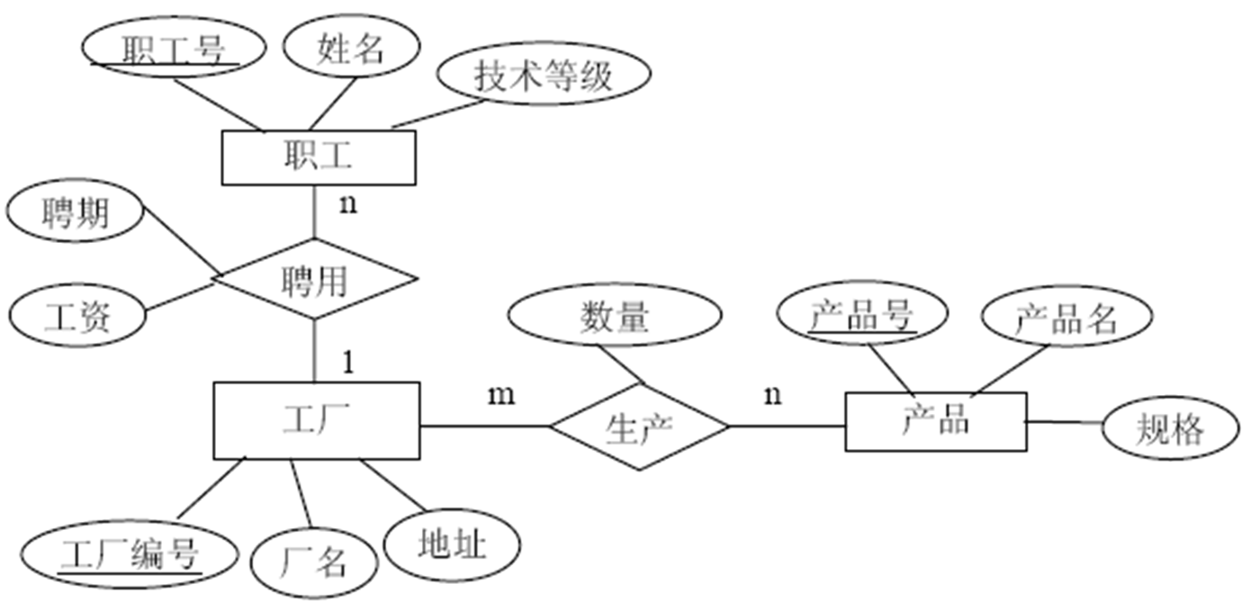 工厂的属性有工厂编号,厂名,地址,产品的属性有产品编号,产品名,规格