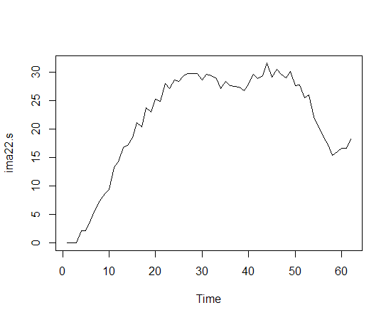 GDP非平稳时间序列_MATLAB解决经济非平稳时间序列的预测分析
