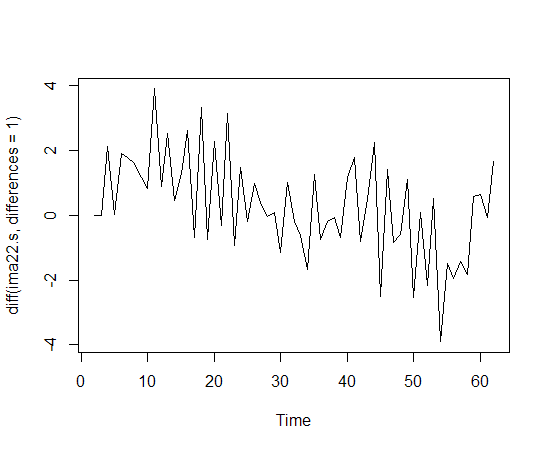 GDP非平稳时间序列_MATLAB解决经济非平稳时间序列的预测分析