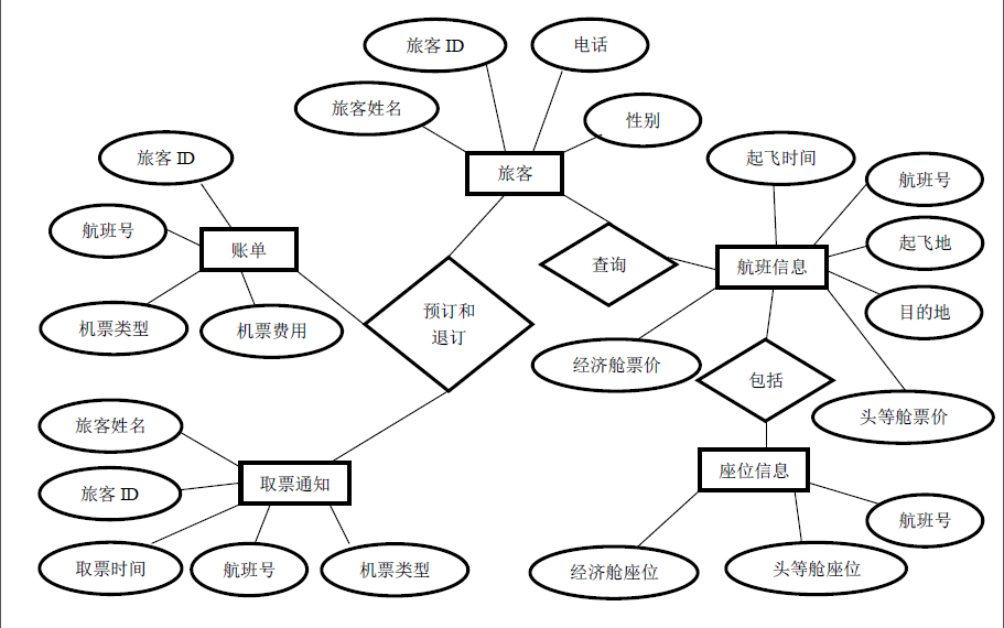 大作业——机票预订系统