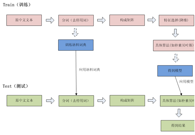 文本分类在网站产品评论挖掘中的应用