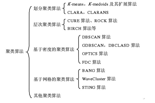 聚类算法