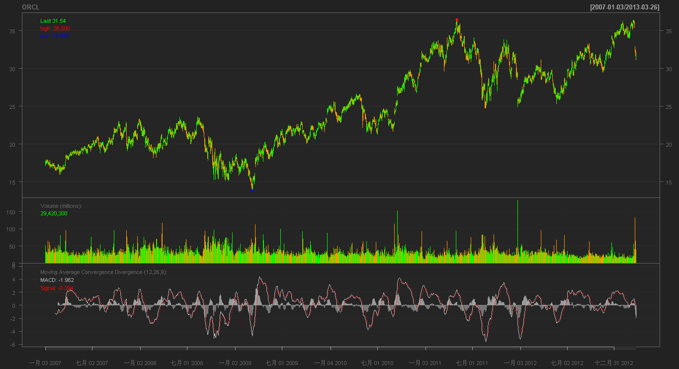 第九周作业 - 用quantmod包画股票曲线图