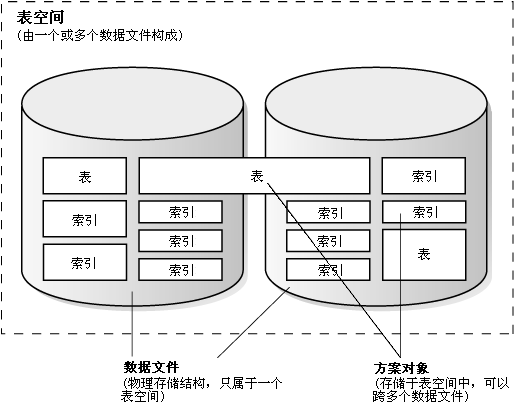 如何理解与管理数据库中的表空间？