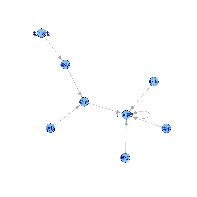 用数据框直接出关联图igraph