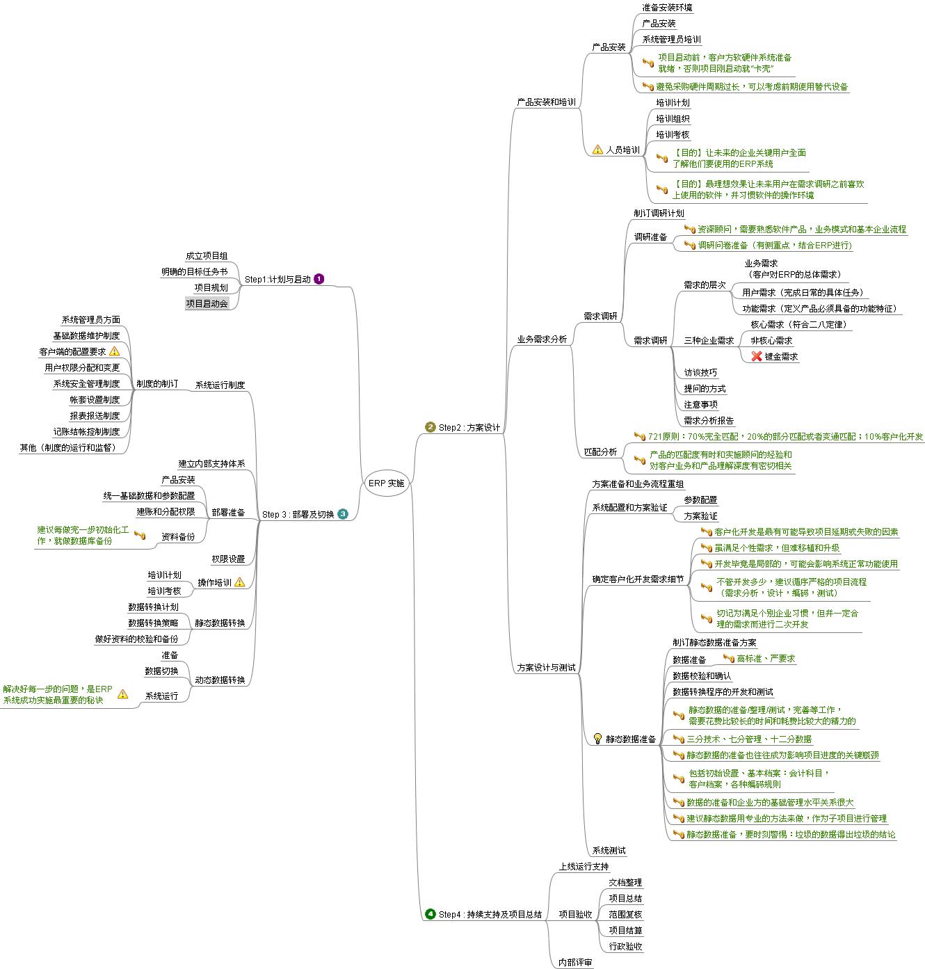 ERP项目实施思维导图