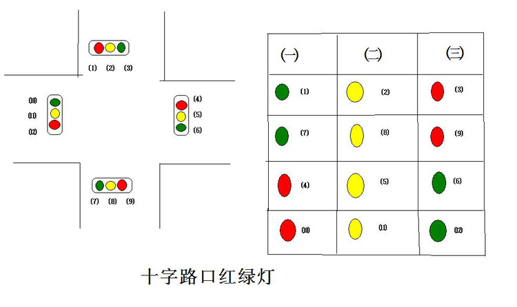 附:十字路口红绿灯及变化图