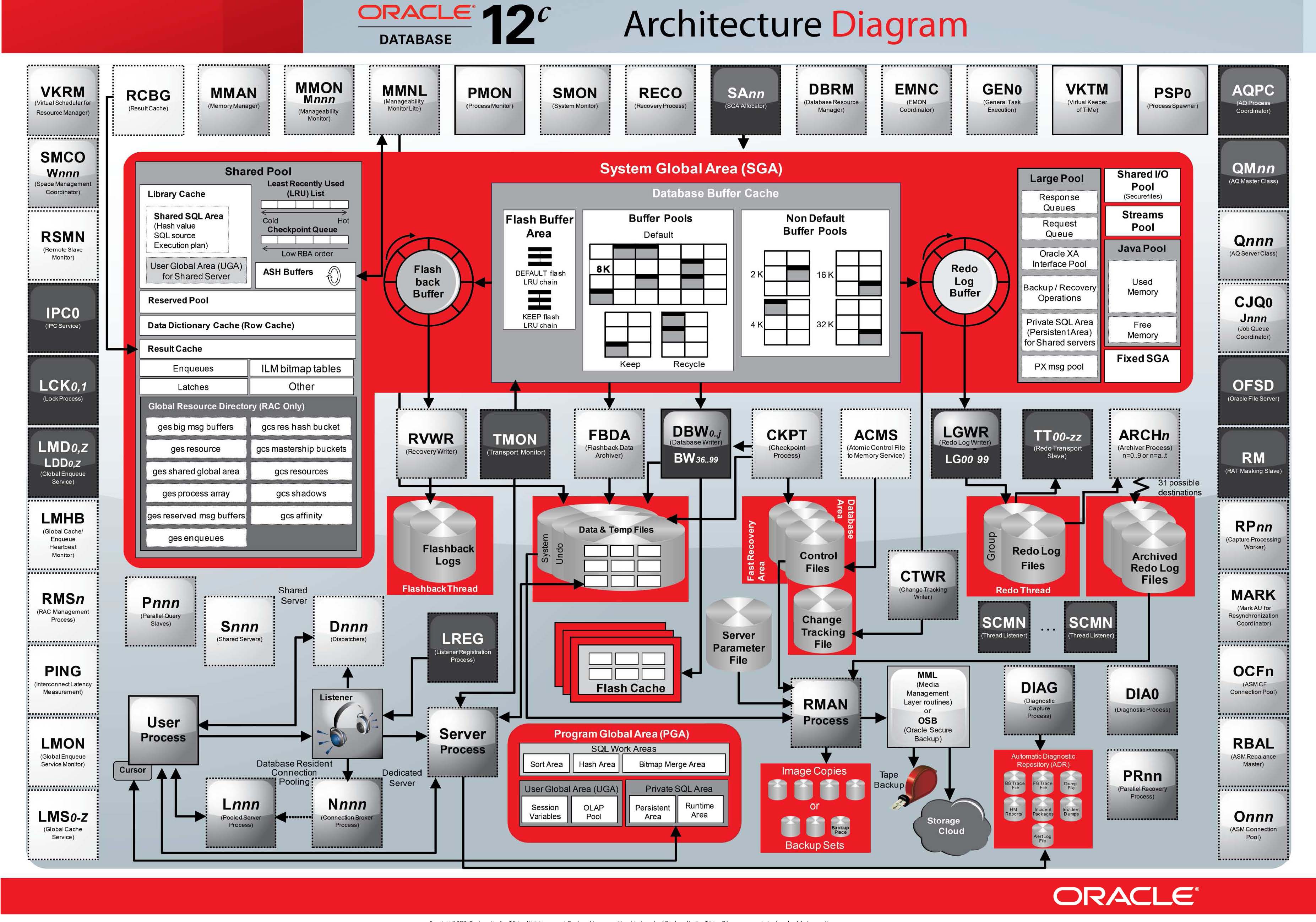 oracle database 12c architect - oracleݿ