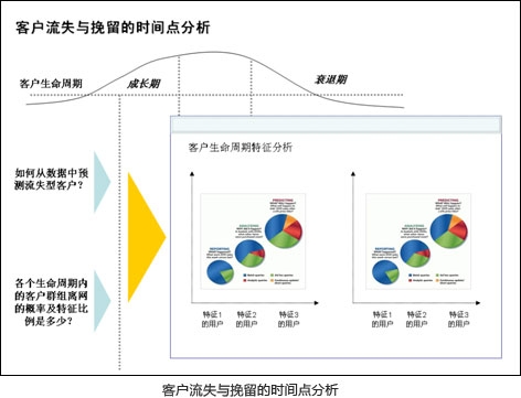 运营商客户流失预警与挽留 数据分析与数据挖掘技术