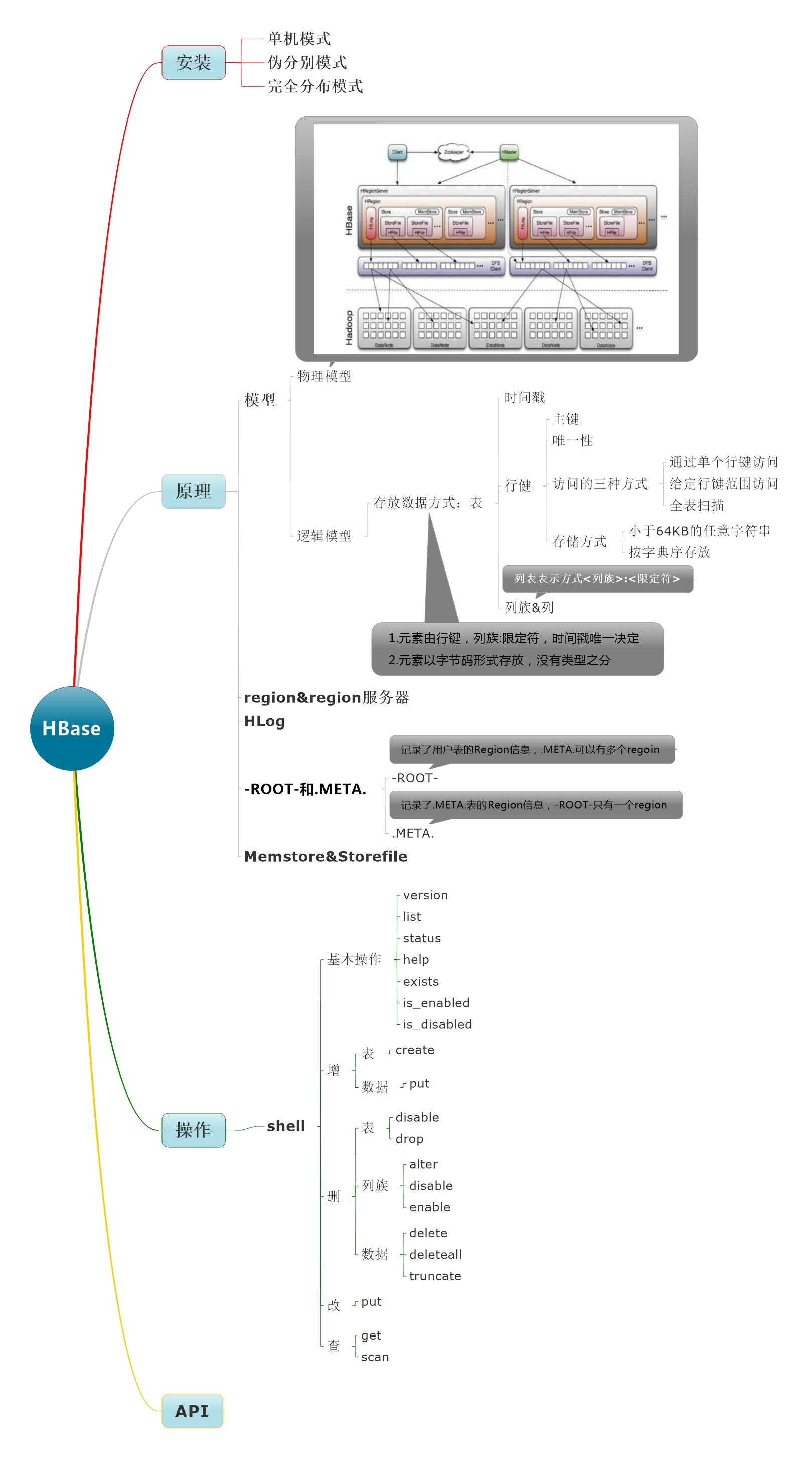 大数据与云计算 69 hadoop分布式数据分析平台 69 hbase思维导图