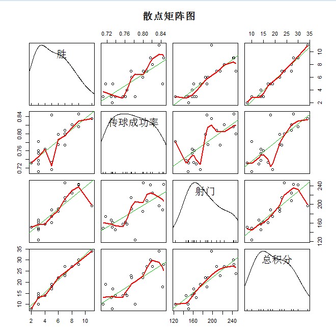 相关性分析 通过画散点图矩阵来看总积分排名下哪些因素与总积分