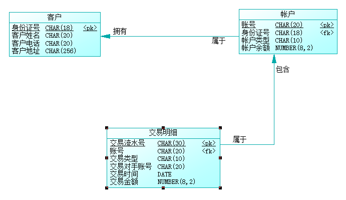 银行数据库物理数据模型