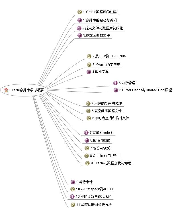 Oracle DBA 入门、进阶学习路线图