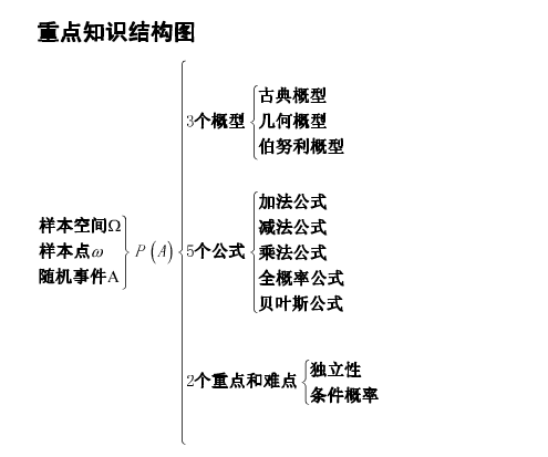 69 数据分析与数据挖掘技术 69 找到这个:概率论重点知识结构图