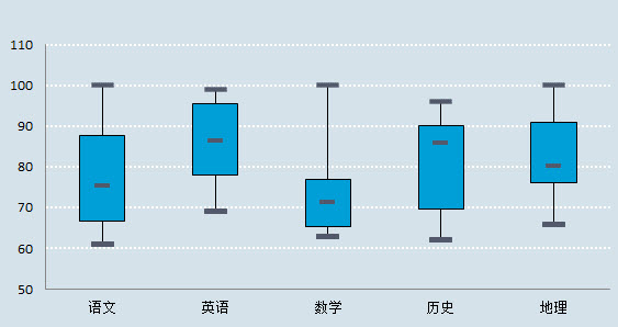 高大上的excel统计图——箱线图,直方图