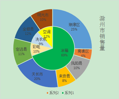 求双层饼图应用条件