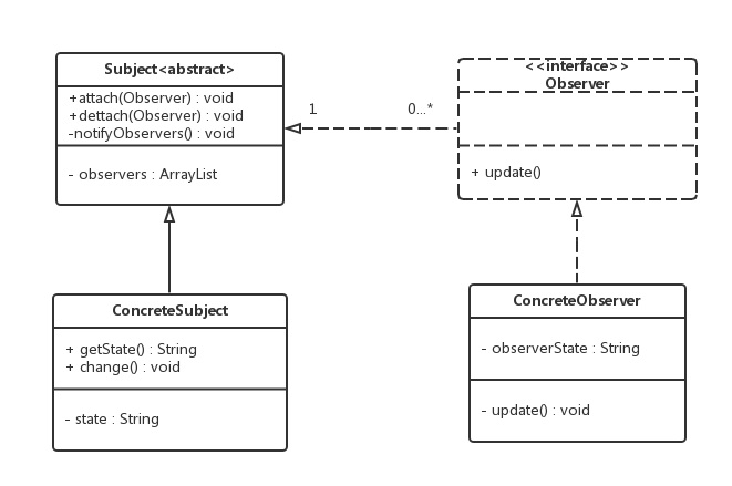observer类图