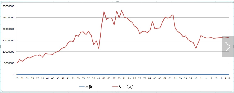 中国人口曲线_骂 女人误国 的俞敏洪 究竟打的什么小算盘