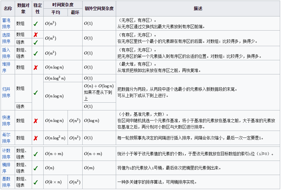 常用排序算法复杂度总结 - C与C++编程技术-炼