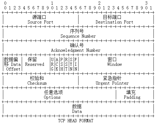 讲解tcp报文格式,讲解tcp协议的三次握手,四次