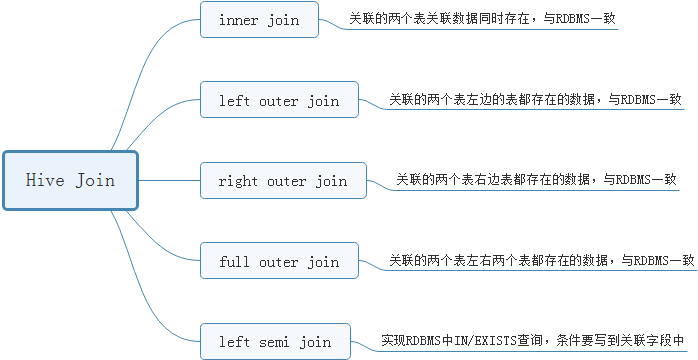 Hive Join表关联学习笔记