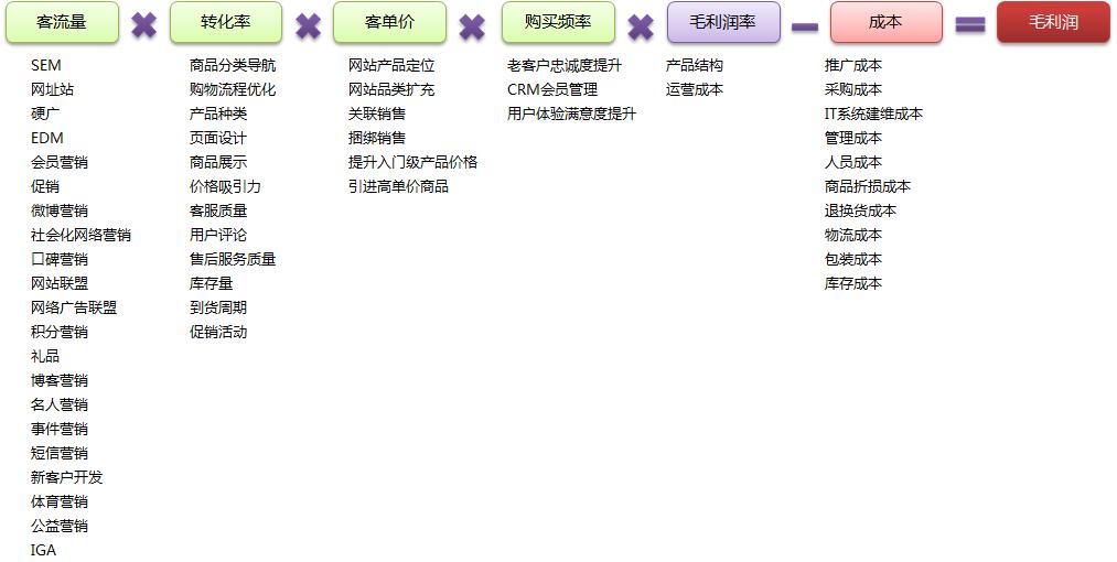 电子商务网站运营指标,电子商务网站运营指标有哪些