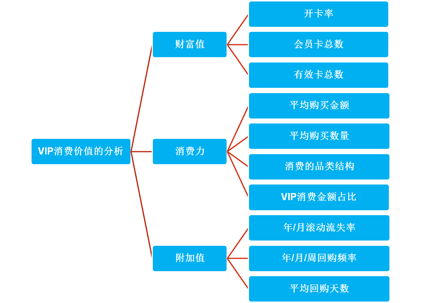 传统零售业是如何通过数据挖掘VIP顾客的价值