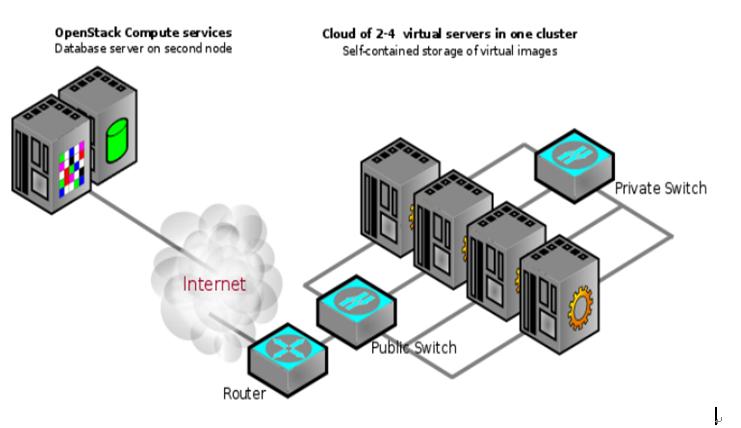 openstack技术架构,openstack 架构
