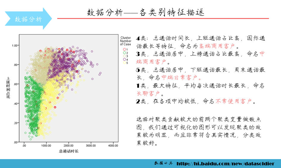 Spss K-means聚类分析案例--某移动公司客户