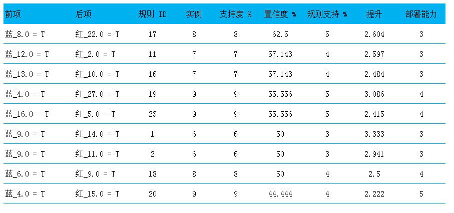 当双色球遇上关联规则--小数据,大挖掘!