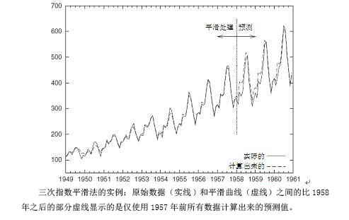 指数平滑法预测人口_指数平滑法(2)