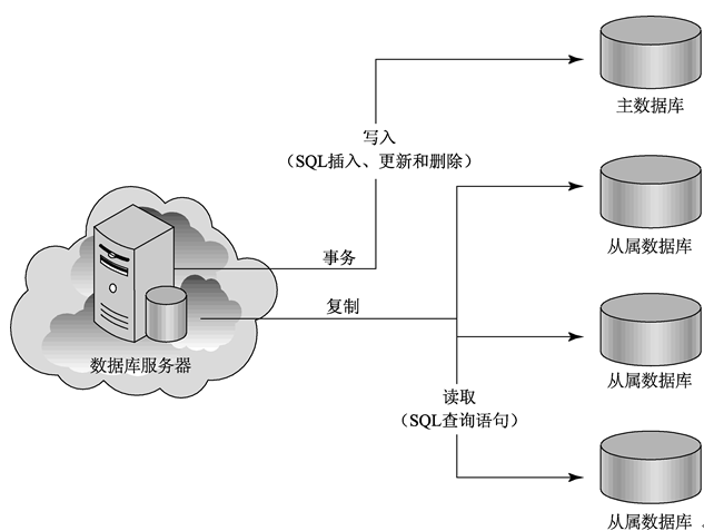 图6.4  数据库服务器中的资源连接