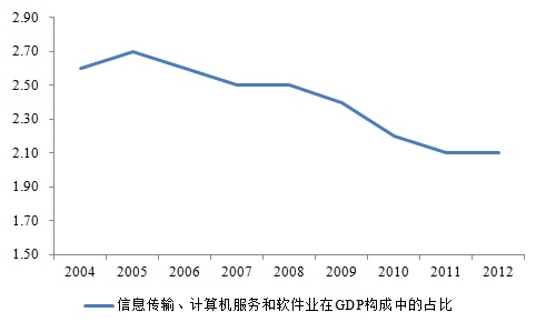 GDP增速靠什么行业_国泰君安上调GDP预期增速5大原因 地产消费等好转(2)