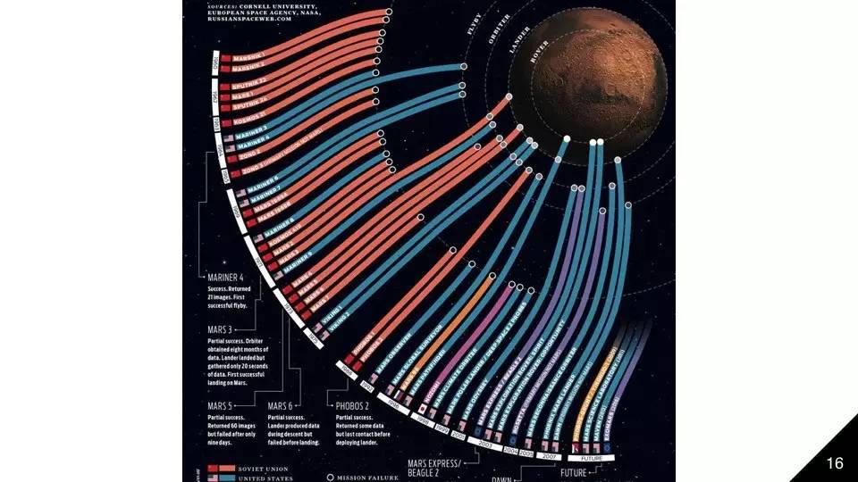 三分钟 学会 “信息图表” !