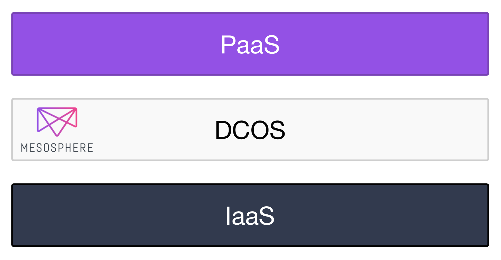 dcos-positioning.png