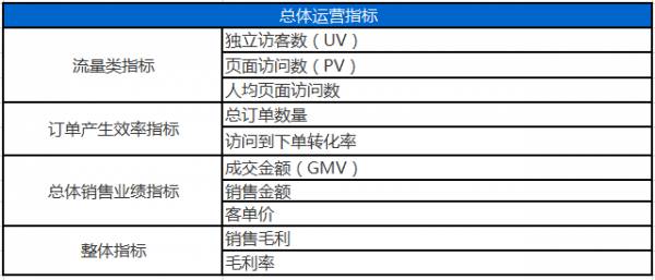 电商运营绩效指标,电商运营绩效指标占比