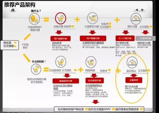 lambda架构与推荐在电商网站实践