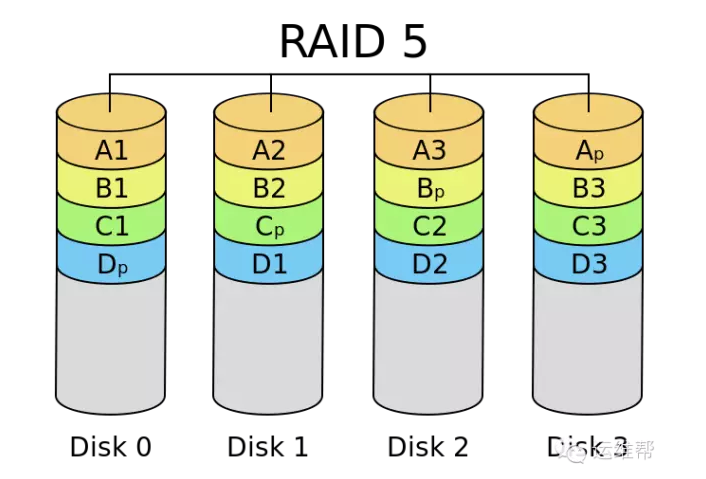 运维知识:RAID磁盘阵列配置和调优小结