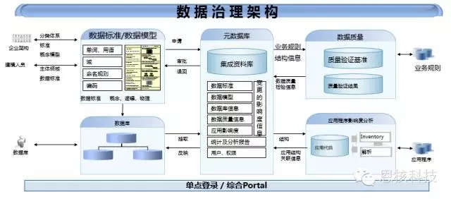 什么是数据治理