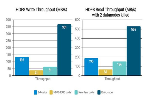 HDFS EC:将纠删码技术融入HDFS