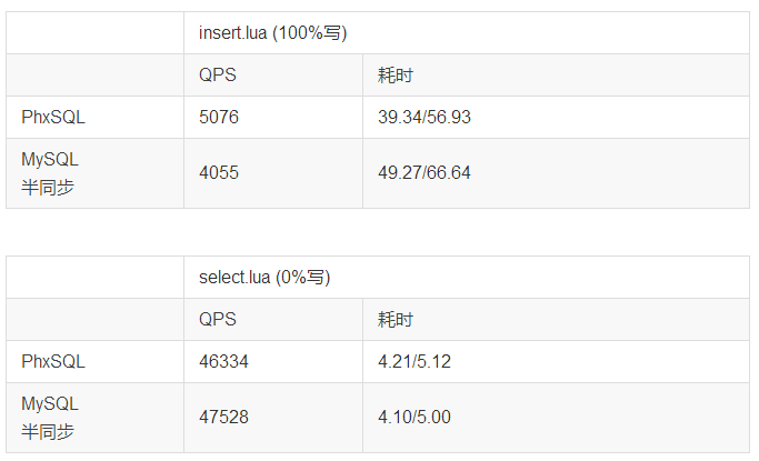 如何将MySQL数据库整合到微信小程序中？  第1张