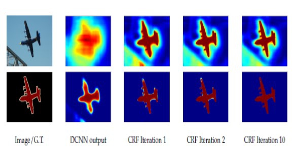 关于图像语义分割的总结和感悟