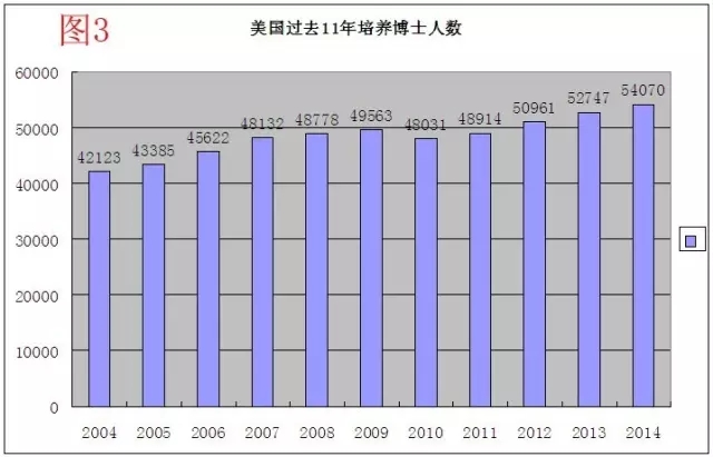收入证明_美国博士收入