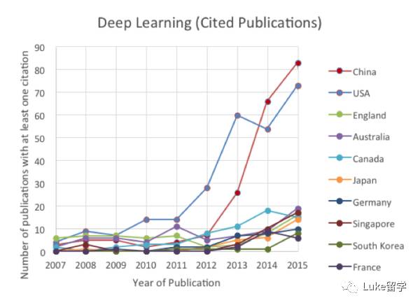 从USNEWS世界大学排名看中国在人工智能领